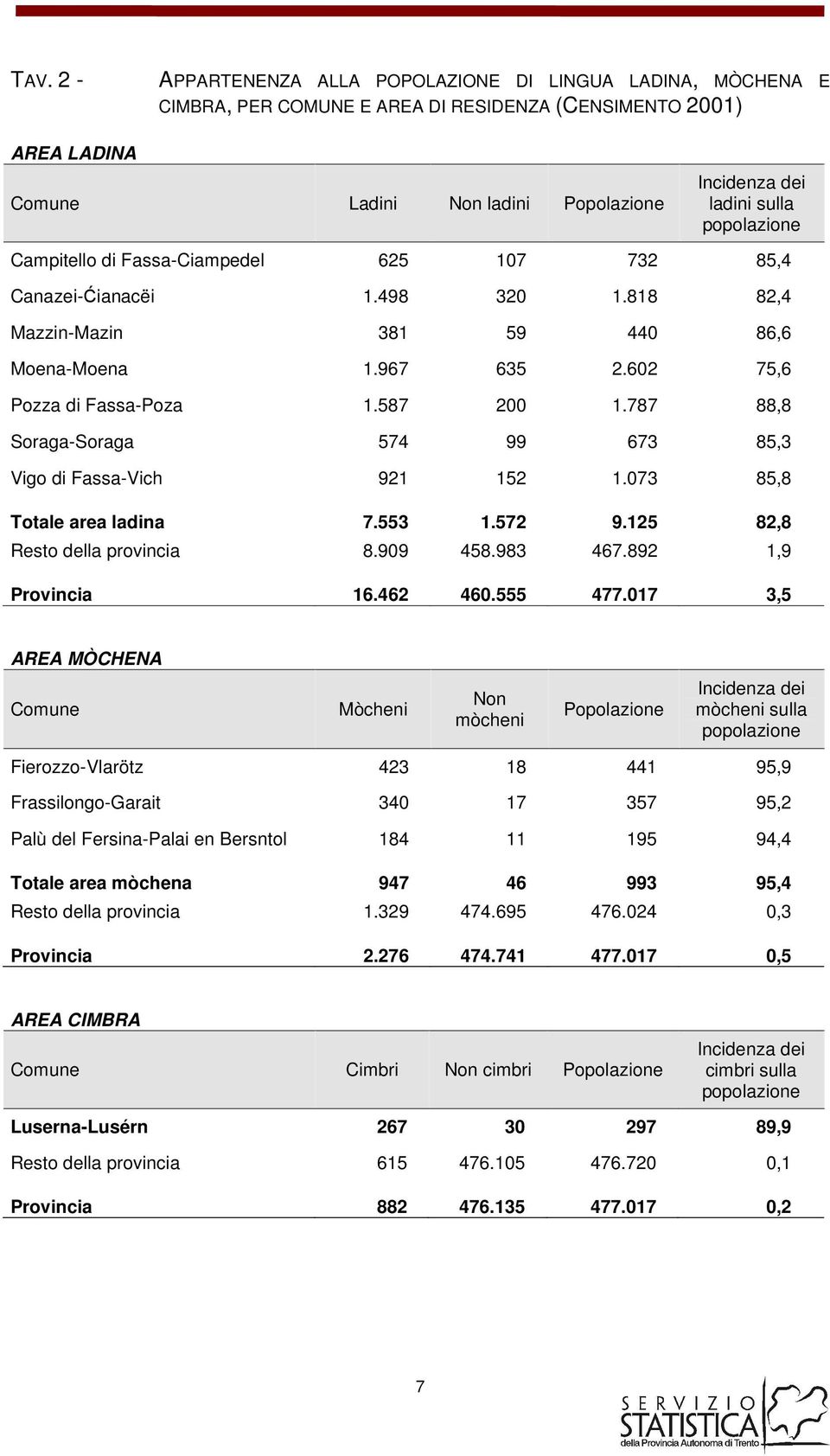 787 88,8 Soraga-Soraga 574 99 673 85,3 Vigo di Fassa-Vich 921 152 1.073 85,8 Totale area ladina 7.553 1.572 9.125 82,8 Resto della provincia 8.909 458.983 467.892 1,9 Provincia 16.462 460.555 477.