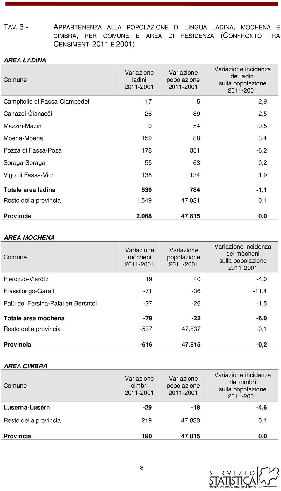 Fassa-Poza 178 351-6,2 Soraga-Soraga 55 63 0,2 Vigo di Fassa-Vich 138 134 1,9 Totale area ladina 539 784-1,1 Resto della provincia 1.549 47.031 0,1 Provincia 2.088 47.