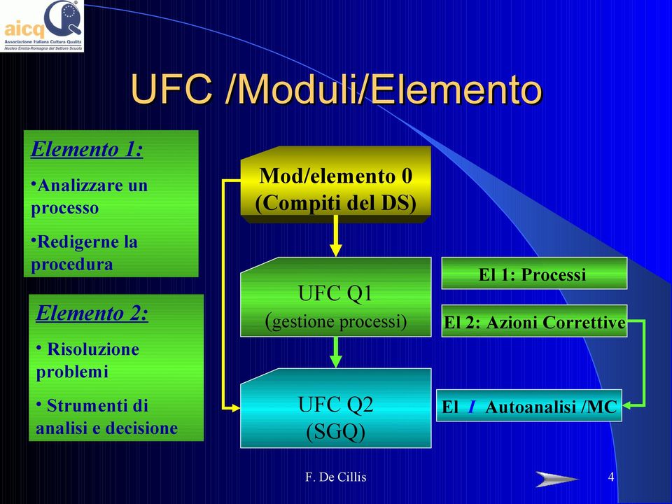 decisione Mod/elemento 0 (Compiti del DS) UFC Q1 (gestione processi) UFC