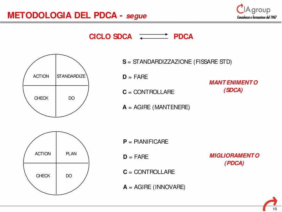 CONTROLLARE MANTENIMENTO (SDCA) A = AGIRE (MANTENERE) P =