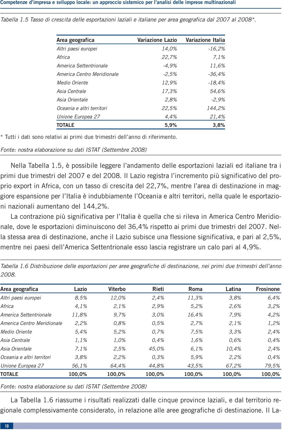 Area geografica Variazione Lazio Variazione Italia Altri paesi europei 14,0% -16,2% Africa 22,7% 7,1% America Settentrionale -4,9% 11,6% America Centro Meridionale -2,5% -36,4% Medio Oriente 12,9%