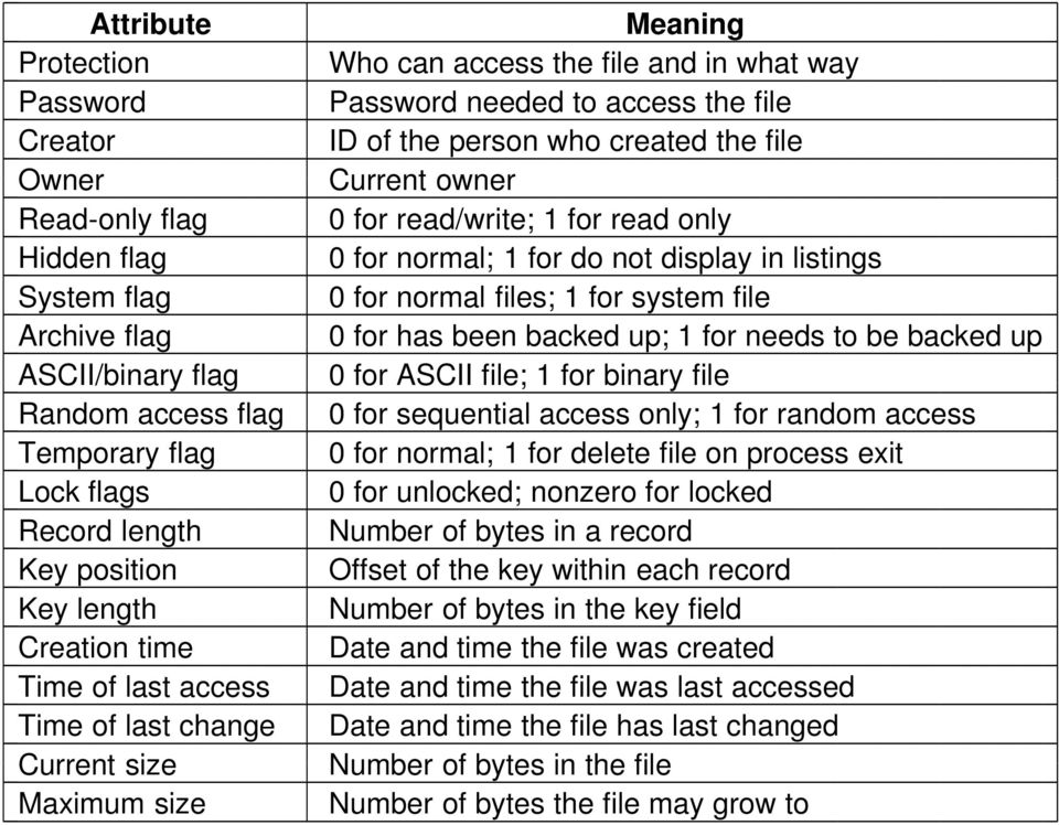 backed up ASCII/binary flag 0 for ASCII file; 1 for binary file Random access flag 0 for sequential access only; 1 for random access Temporary flag 0 for normal; 1 for delete file on process exit