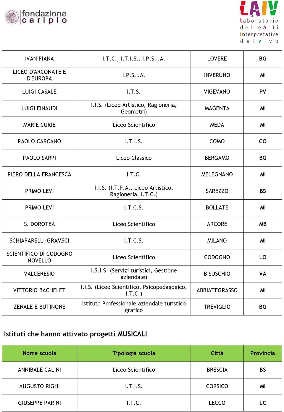 DOROTEA Liceo Scientifico ARCORE MB SCHIAPARELLI-GRAMSCI I.T.C.S. LANO SCIENTIFICO DI CODOGNO NOVELLO LCERESIO VITTORIO BACHELET ZENALE E BUTINONE Liceo Scientifico CODOGNO LO I.S.I.S. (Servizi turistici, Gestione aziendale) I.