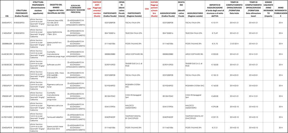 Raggrup pament o/mem bro (Ruolo) AGGIUDICATARIO (Codice fiscale) AGGIU DICATA RIO (Identifi cativo Fiscale AGGIUDICATARIO (Ragione sociale) IMPORTO DI AGGIUDICAZIONE al lordo degli oneri di sicurezza