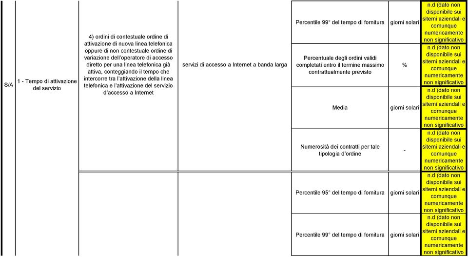 intercorre tra l attivazione della linea telefonica e l attivazione del servizio d accesso a Internet Percentile 99 del tempo