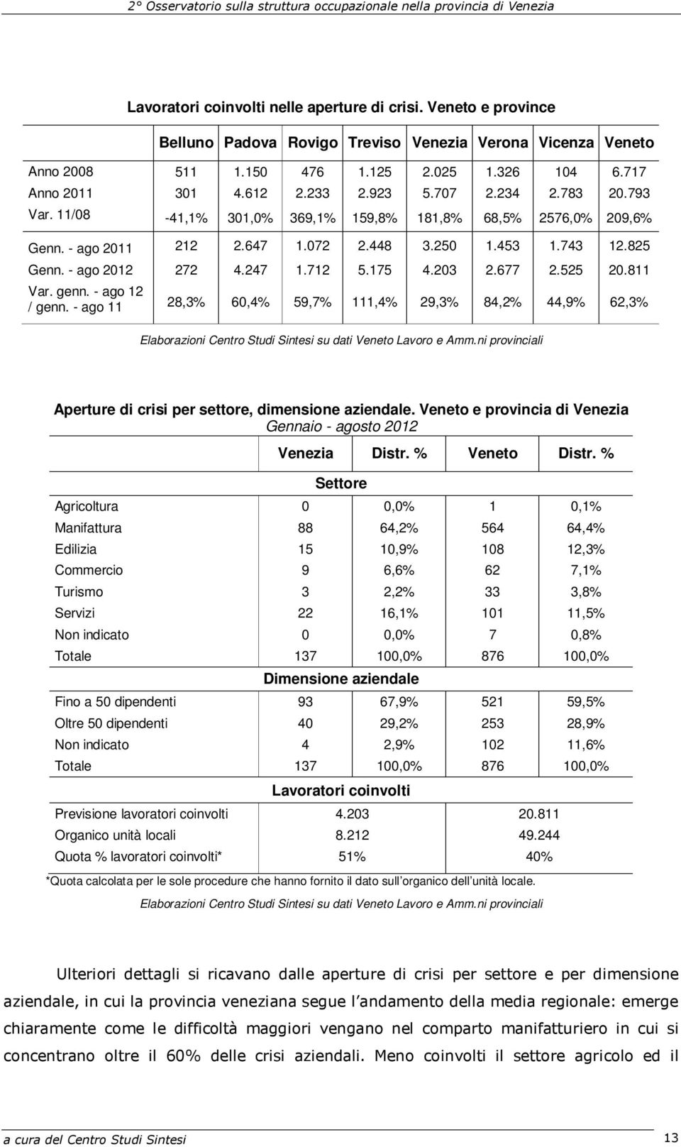 175 4.203 2.677 2.525 20.811 Var. genn. - ago 12 / genn. - ago 11 28,3% 60,4% 59,7% 111,4% 29,3% 84,2% 44,9% 62,3% su dati Veneto Lavoro e Amm.