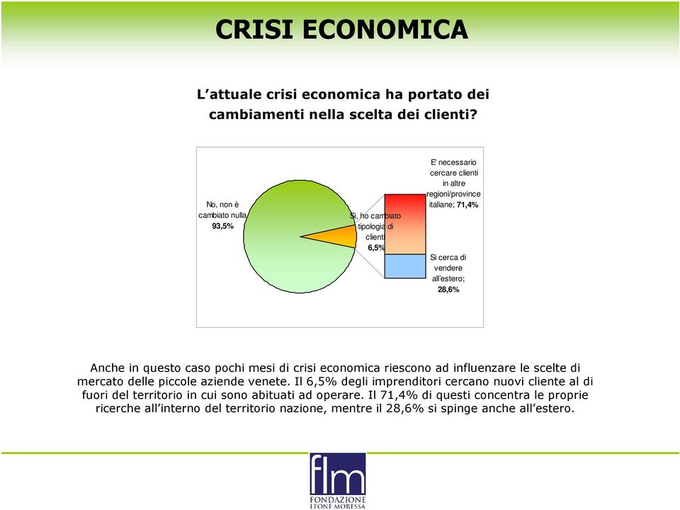 vendere all estero; 28,6% Anche in questo caso pochi mesi di crisi economica riescono ad influenzare le scelte di mercato delle piccole aziende venete.