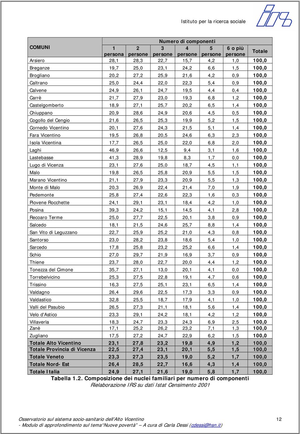 1,4 100,0 Chiuppano 20,9 28,6 24,9 20,6 4,5 0,5 100,0 Cogollo del Cengio 21,6 26,5 25,3 19,9 5,2 1,5 100,0 Cornedo Vicentino 20,1 27,6 24,3 21,5 5,1 1,4 100,0 Fara Vicentino 19,5 26,8 20,5 24,6 6,3