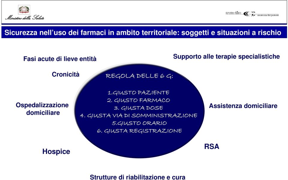 GIUSTO PAZIENTE Assistito 2. GIUSTO territoriale FARMACO 3. GIUSTA DOSE Paziente a domicilio Assistito 5.