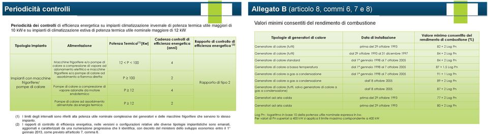 energetica (2) Allegato B (articolo 8, commi 6, 7 e 8) Valori minimi consentiti del rendimento di combustione Tipologie di generatori di calore Data di installazione Valore minimo consentito del