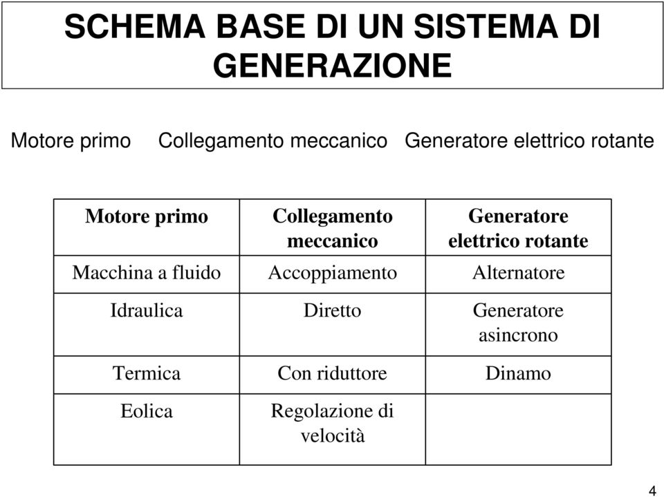 Eolica Collegamento meccanico Accoppiamento Diretto Con riduttore Regolazione