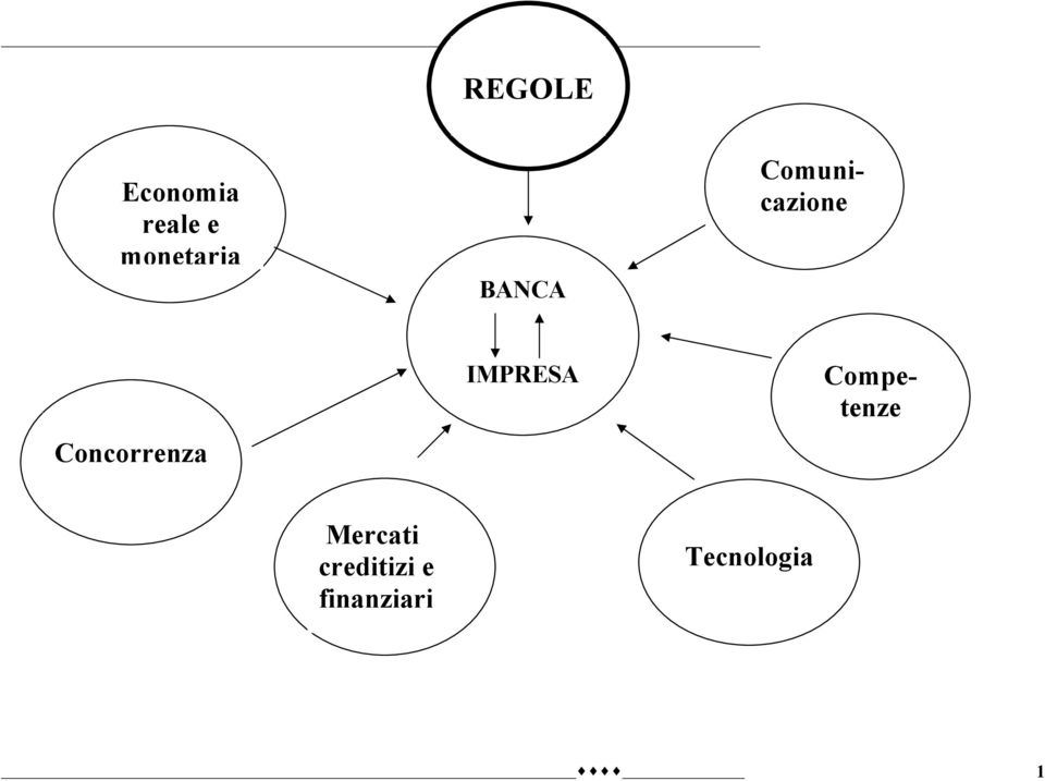 Comunicazione Competenze Mercati