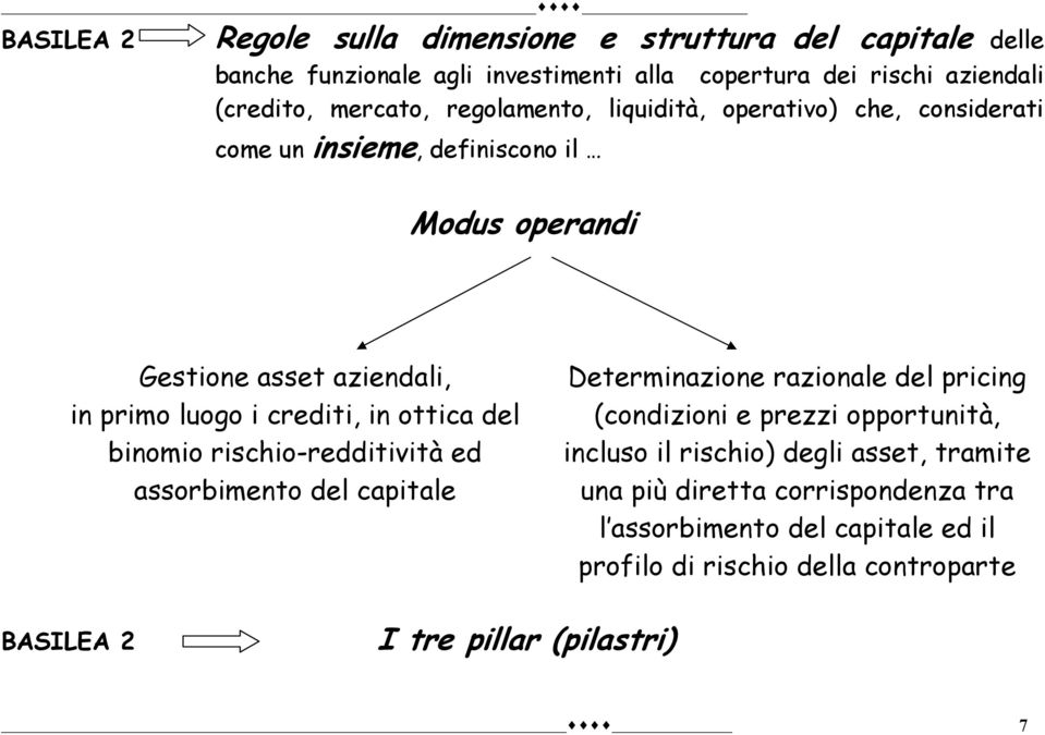 ottica del binomio rischio-redditività ed assorbimento del capitale Determinazione razionale del pricing (condizioni e prezzi opportunità, incluso il