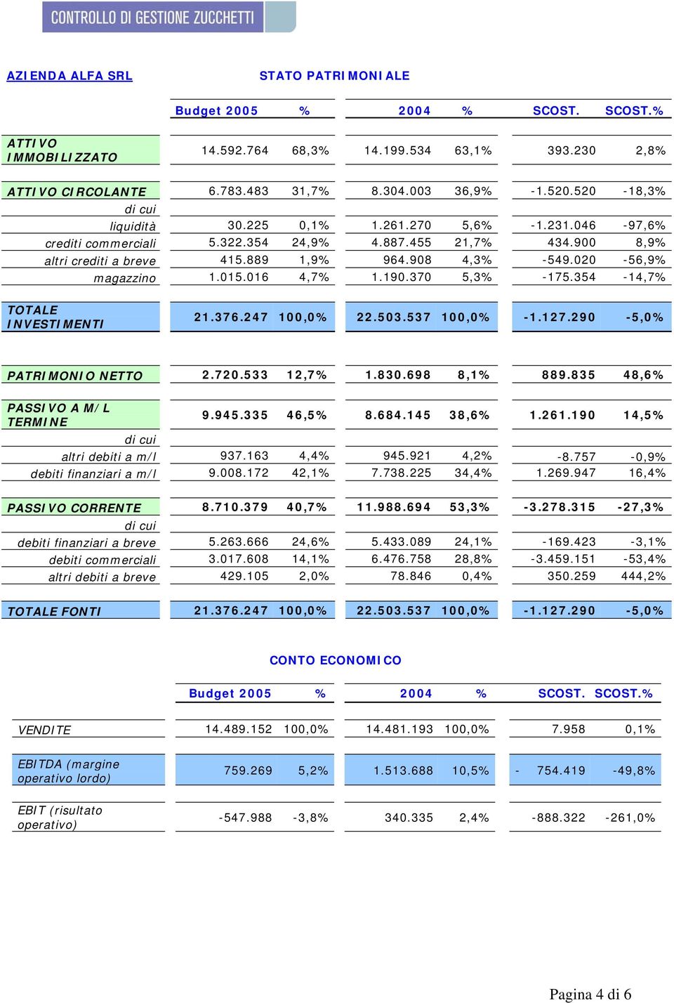 020-56,9% magazzino 1.015.016 4,7% 1.190.370 5,3% -175.354-14,7% TOTALE INVESTIMENTI 21.376.247 100,0% 22.503.537 100,0% -1.127.290-5,0% PATRIMONIO NETTO 2.720.533 12,7% 1.830.698 8,1% 889.