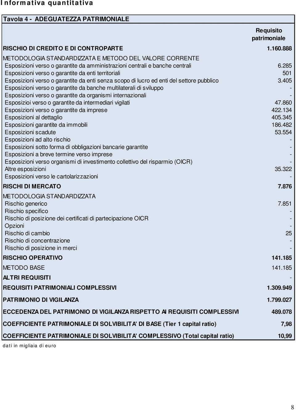 285 Esposizioni verso o garantite da enti territoriali 501 Esposizioni verso o garantite da enti senza scopo di lucro ed enti del settore pubblico 3.