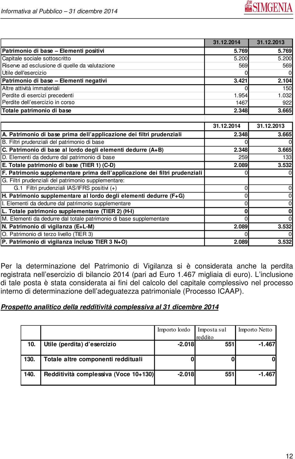 954 1.032 Perdite dell esercizio in corso 1467 922 Totale patrimonio di base 2.348 3.665 31.12.2014 31.12.2013 A. Patrimonio di base prima dell applicazione dei filtri prudenziali 2.348 3.665 B.