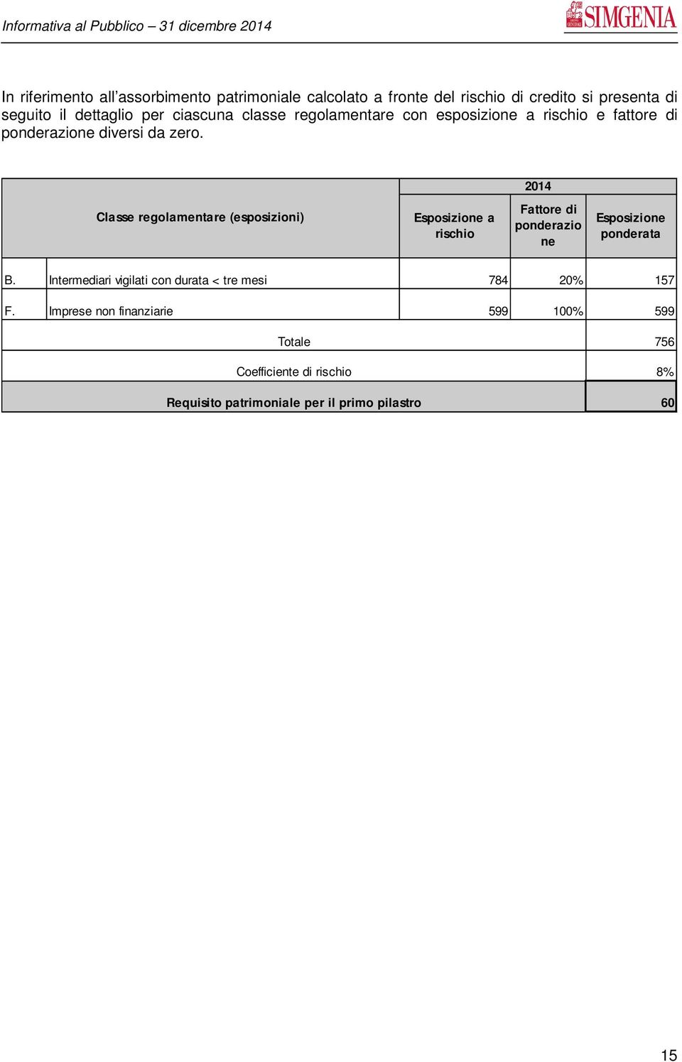 2014 Classe regolamentare (esposizioni) Esposizione a rischio Fattore di ponderazio ne Esposizione ponderata B.