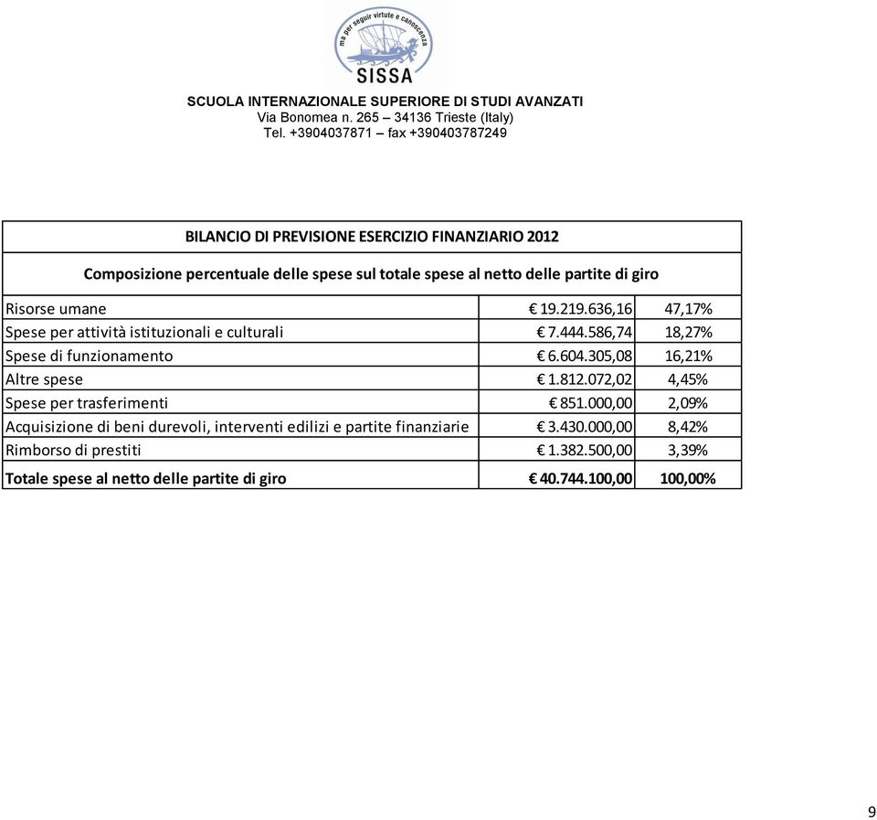 305,08 16,21% Altre spese 1.812.072,02 4,45% Spese per trasferimenti 851.