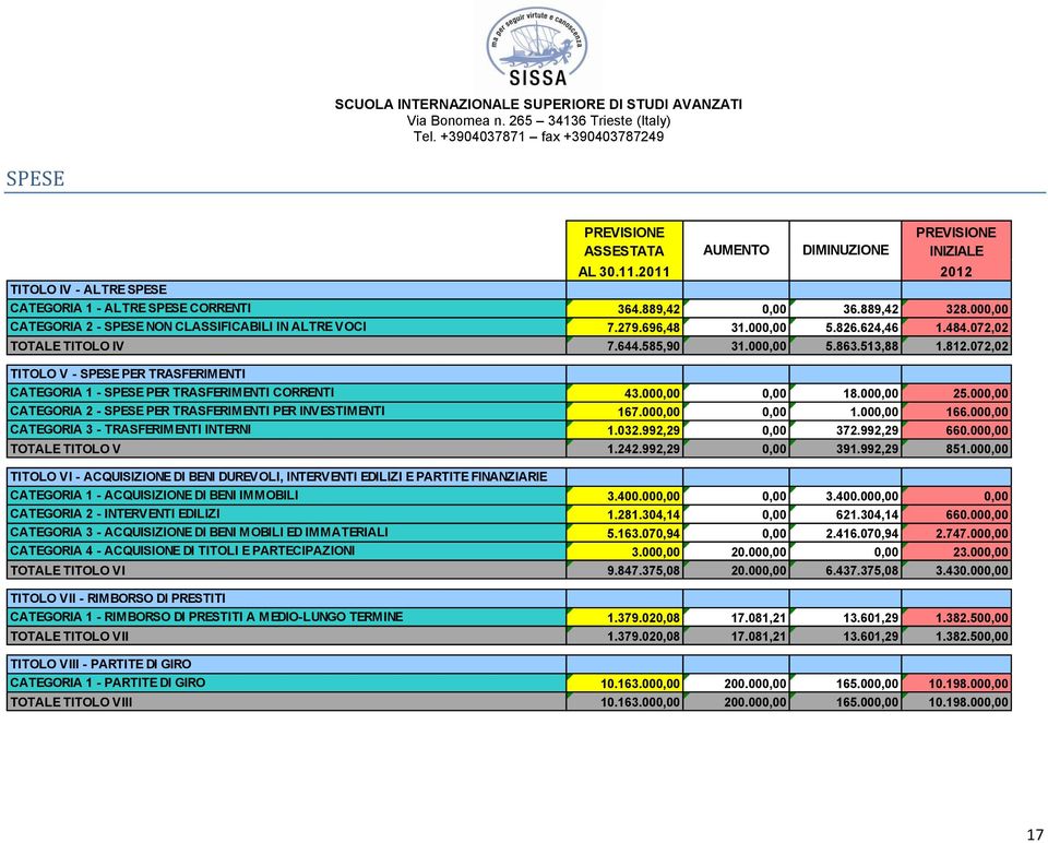 072,02 TITOLO V - SPESE PER TRASFERIMENTI CATEGORIA 1 - SPESE PER TRASFERIMENTI CORRENTI 43.000,00 0,00 18.000,00 25.000,00 CATEGORIA 2 - SPESE PER TRASFERIMENTI PER INVESTIMENTI 167.000,00 0,00 1.000,00 166.