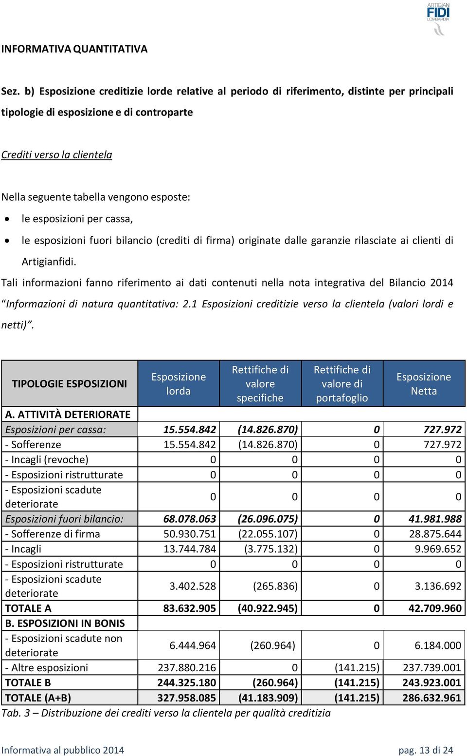 esposte: le esposizioni per cassa, le esposizioni fuori bilancio (crediti di firma) originate dalle garanzie rilasciate ai clienti di Artigianfidi.