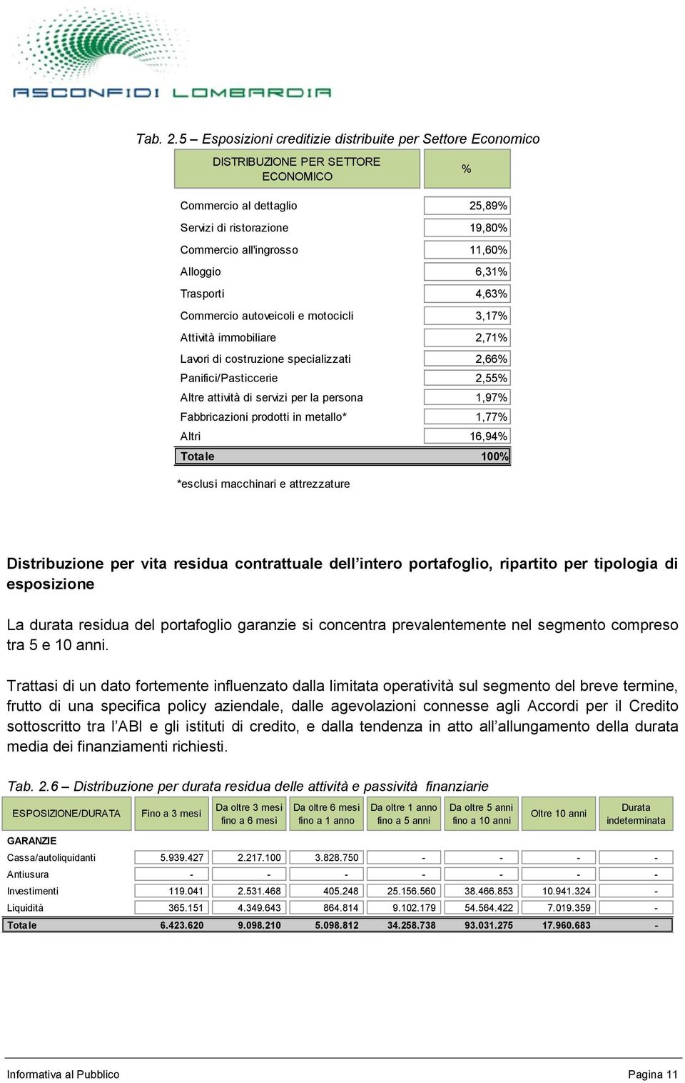 6,31% Trasporti 4,63% Commercio autoveicoli e motocicli 3,17% Attività immobiliare 2,71% Lavori di costruzione specializzati 2,66% Panifici/Pasticcerie 2,55% Altre attività di servizi per la persona