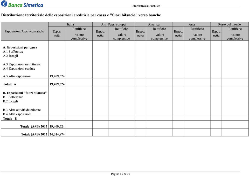 4 Esposizioni scadute Italia Altri Paesi europei America Asia Resto del mondo valore complessive valore complessive valore complessive valore complessive