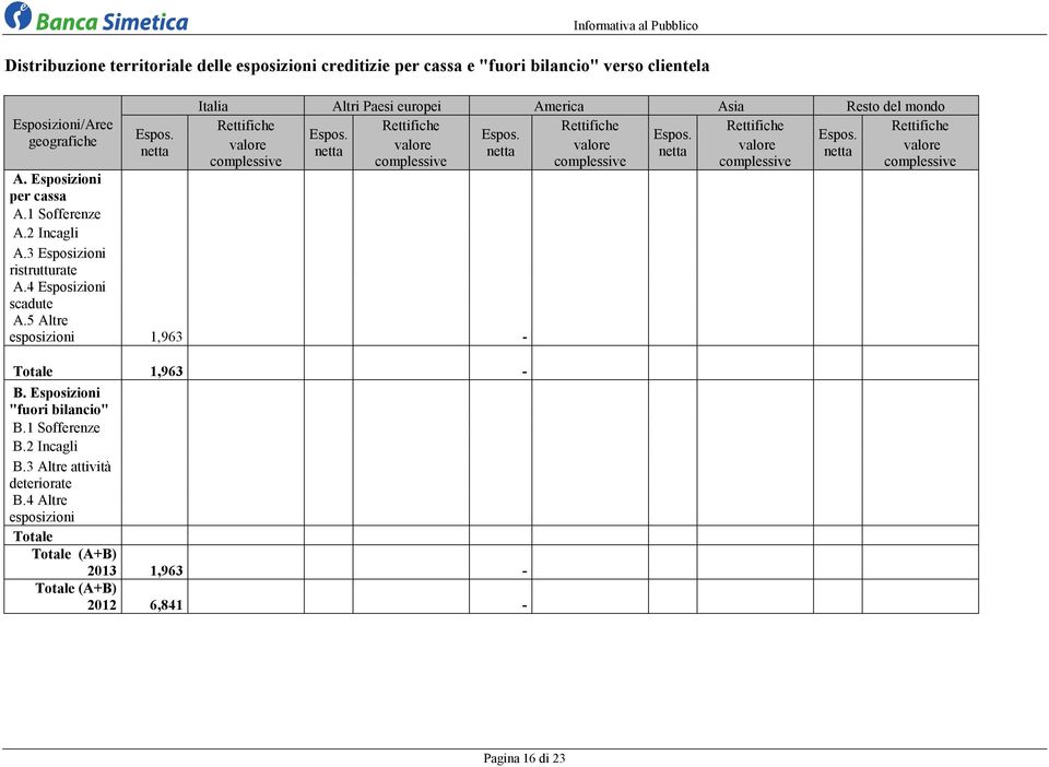 3 Esposizioni ristrutturate A.4 Esposizioni scadute A.5 Altre esposizioni 1,963 - Totale 1,963 - B. Esposizioni "fuori bilancio" B.1 Sofferenze B.
