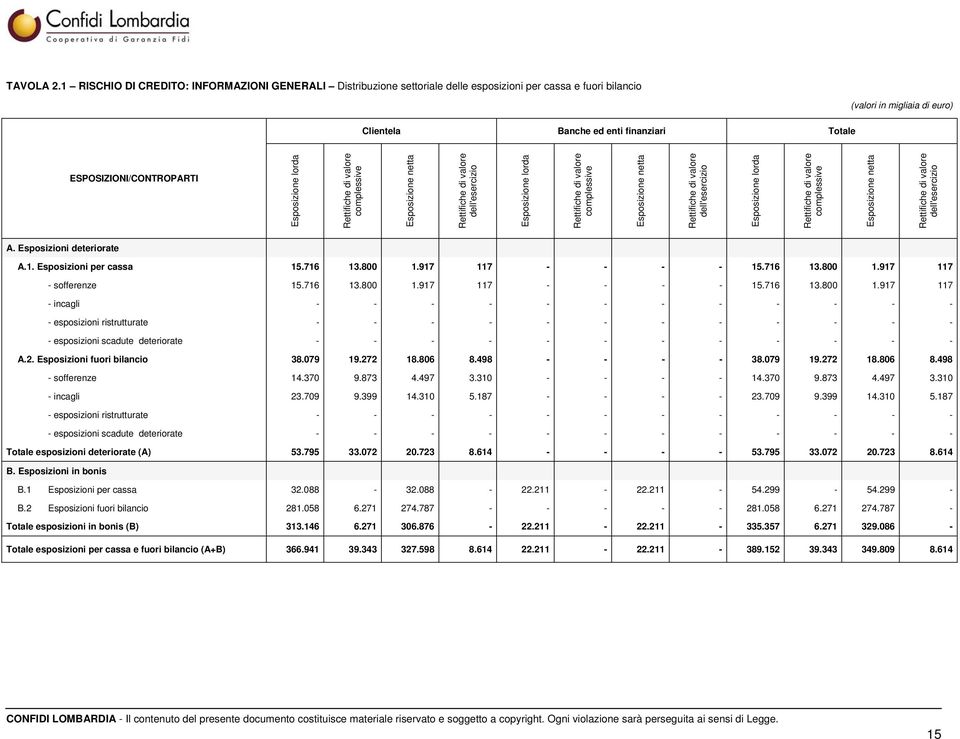 dell'esercizio dell'esercizio A. Esposizioni deteriorate A.1. Esposizioni per cassa 15.716 13.800 1.917 117 15.716 13.800 1.917 117 - sofferenze 15.716 13.800 1.917 117 15.716 13.800 1.917 117 - incagli - esposizioni ristrutturate - esposizioni scadute deteriorate A.