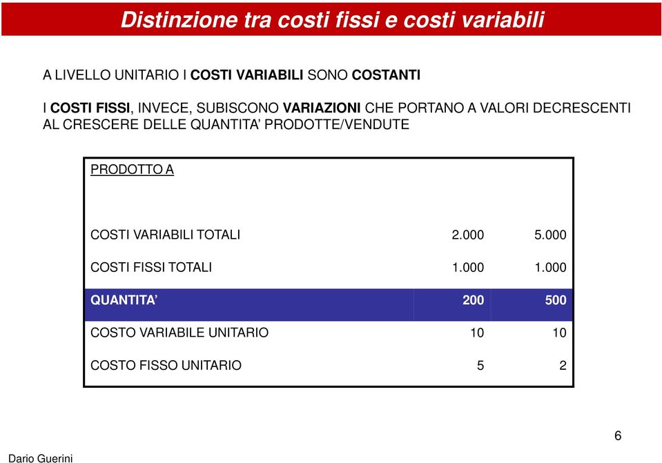 CRESCERE DELLE QUANTITA PRODOTTE/VENDUTE PRODOTTO A COSTI VARIABILI TOTALI 2.000 5.