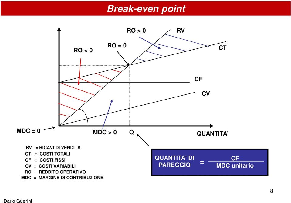 COSTI FISSI CV = COSTI VARIABILI RO = REDDITO OPERATIVO MDC =