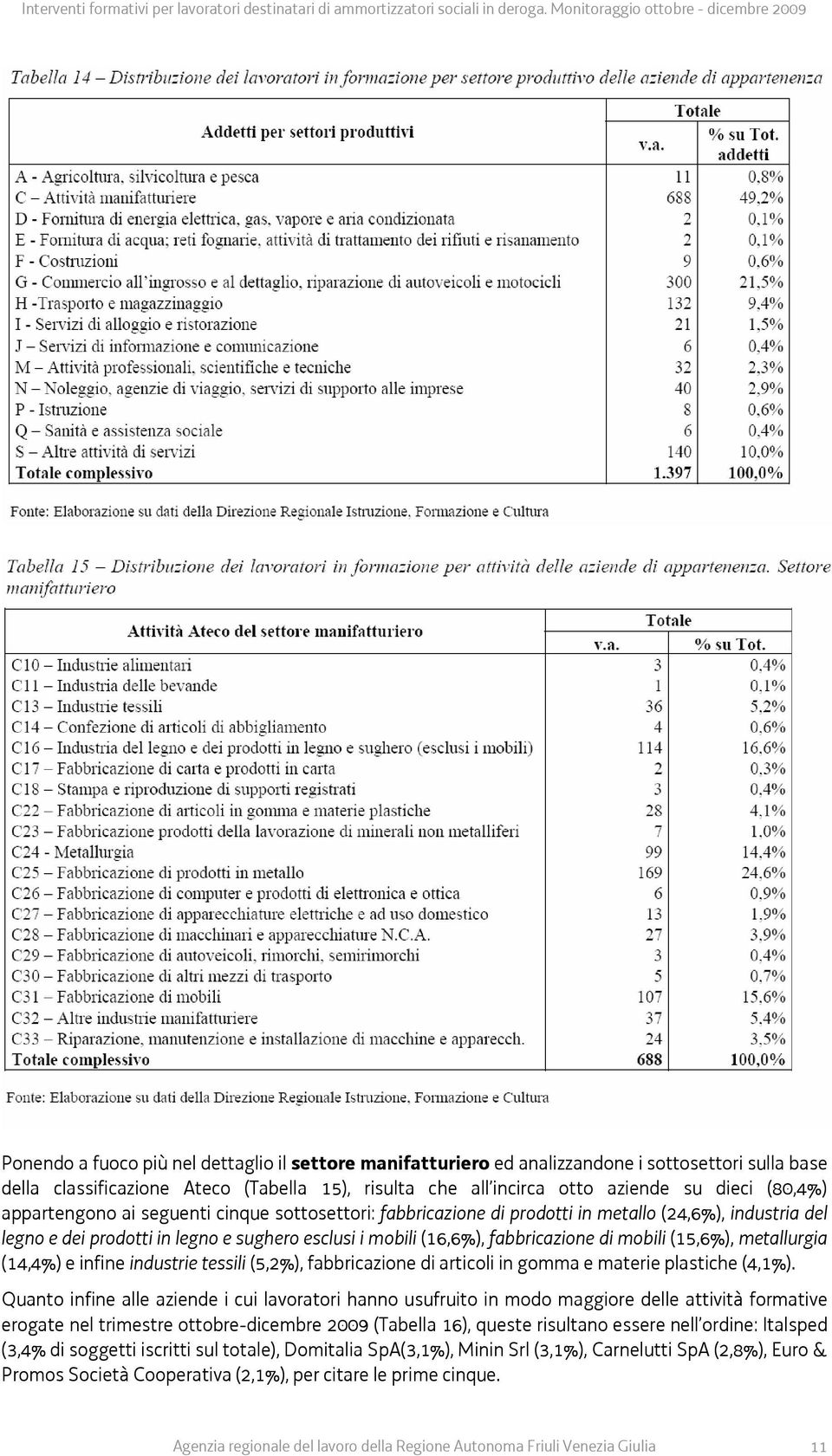 (15,6%), metallurgia (14,4%) e infine industrie tessili (5,2%), fabbricazione di articoli in gomma e materie plastiche (4,1%).