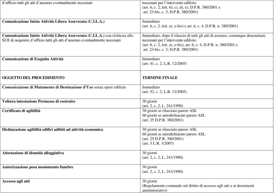 6, c. 2, lett. b), c), d), e), D.P.R. 380/2001 e art. 23-bis, c. 3, D.P.R. 380/2001) Immediato (art. 6, c. 2, lett. a), e-bis) e art. 6, c. 4, D.P.R. n.