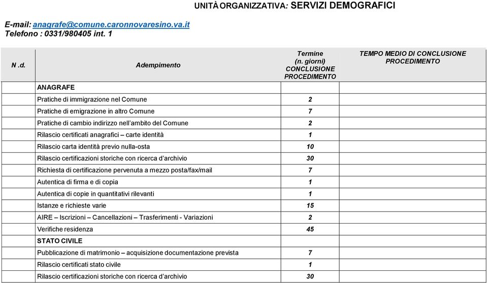 identità 1 Rilascio carta identità previo nulla-osta 10 Rilascio certificazioni storiche con ricerca d archivio 30 Richiesta di certificazione pervenuta a mezzo posta/fax/mail 7 Autentica di firma e