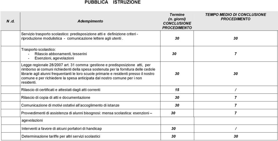 31 comma :gestione e predisposizione atti, per rimborso ai comuni richiedenti della spesa sostenuta per la fornitura delle cedole librarie agli alunni frequentanti le loro scuole primarie e residenti