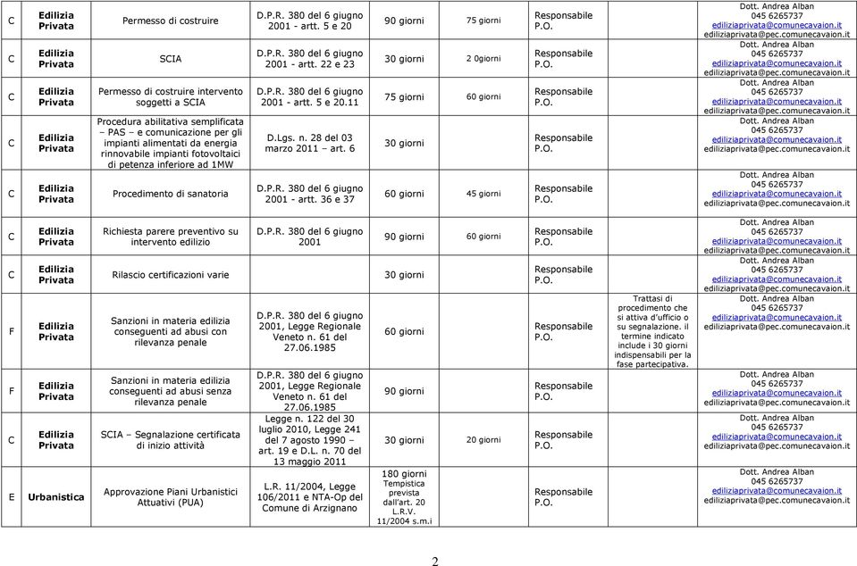 36 e 37 90 giorni 75 giorni 2 0giorni 75 giorni 45 giorni ediliziaprivata@comunecavaion ediliziaprivata@pec.comunecavaion ediliziaprivata@comunecavaion ediliziaprivata@pec.