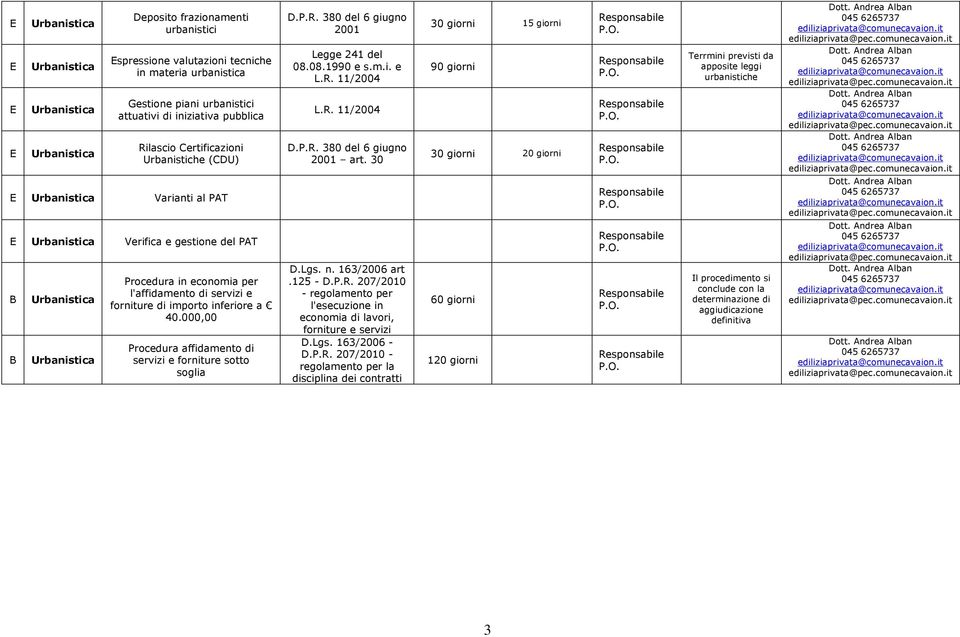 000,00 Procedura affidamento di servizi e forniture sotto soglia 2001 Legge 241 del 08.08.1990 e s.m.i. e L.R. 11/2004 L.R. 11/2004 2001 art. 30 D.Lgs. n. 163/2006 art.125 - D.P.R. 207/2010 - regolamento per l'esecuzione in economia di lavori, forniture e servizi D.