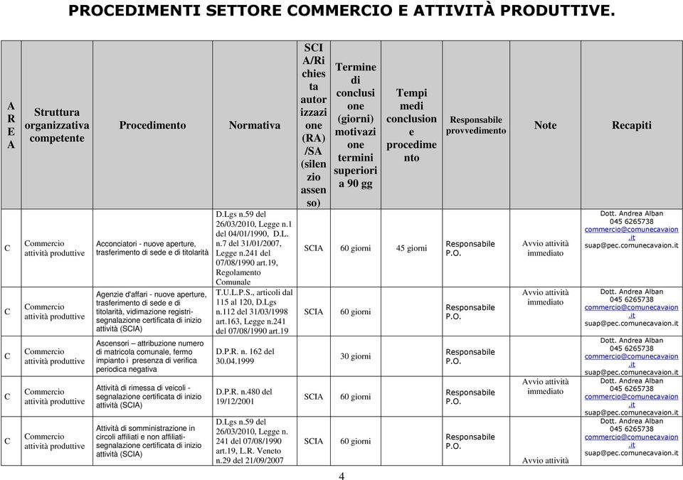 aperture, trasferimento di sede e di titolarità, vidimazione registrisegnalazione (SIA) Ascensori attribuzione numero di matricola comunale, fermo impianto i presenza di verifica periodica negativa