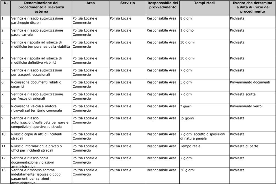 eccezionali 6 Riconsegna documenti rubati o smarriti 7 Verifica e rilascio autorizzazione per frecce direzionali 8 Riconsegna veicoli a motore ritrovati sul territorio comunale 9 Verifica e rilascio