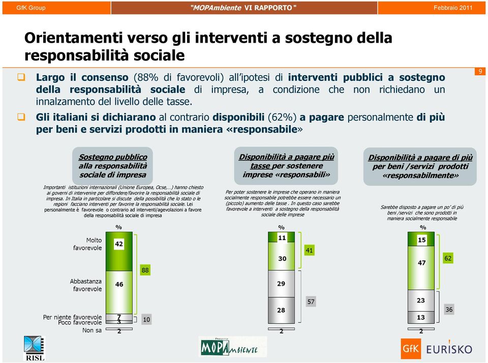 Gli italiani si dichiarano al contrario disponibili (62%) a pagare personalmente di più per beni e servizi prodotti in maniera «responsabile» 9 Sostegno pubblico alla responsabilità sociale di