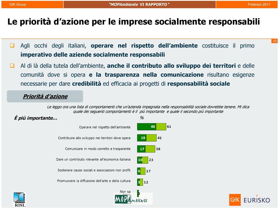 comunicazione risultano esigenze necessarie per dare credibilità ed efficacia ai progetti di responsabilità sociale Priorità d azione 10 Le leggo ora una lista di