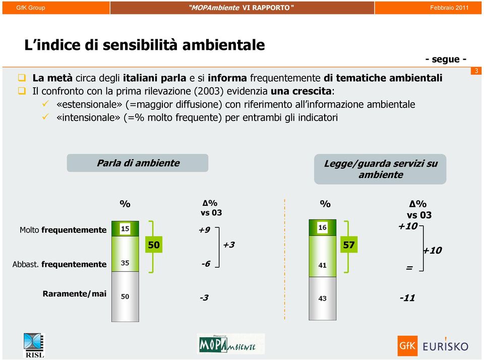 informazione ambientale «intensionale» (=% molto frequente) per entrambi gli indicatori -segue - 3 Parla di ambiente