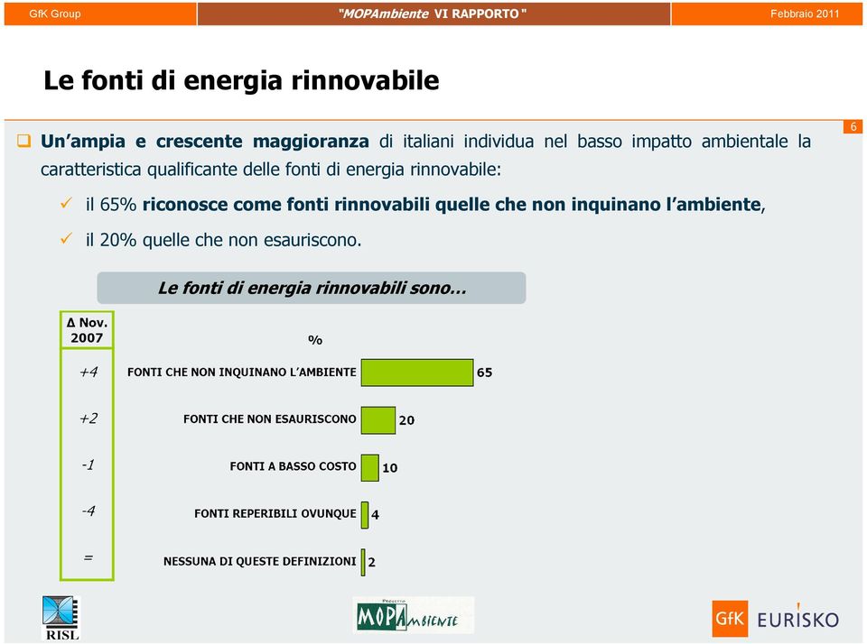 di energia rinnovabile: 6 il 65% riconosce come fonti rinnovabili quelle che non