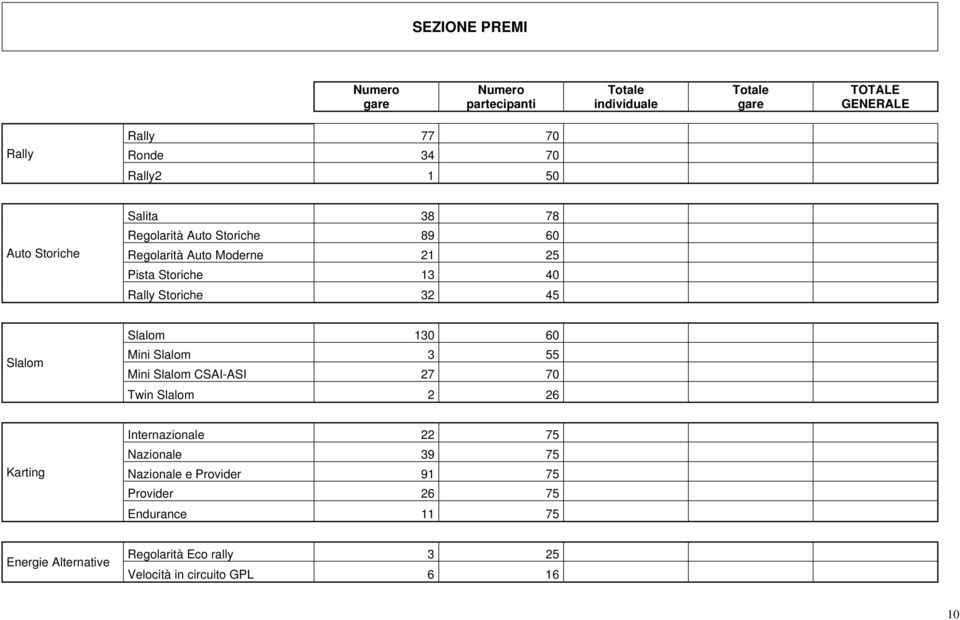 45 Slalom Slalom 130 60 Mini Slalom 3 55 Mini Slalom CSAI-ASI 27 70 Twin Slalom 2 26 Karting Internazionale 22 75 Nazionale 39 75
