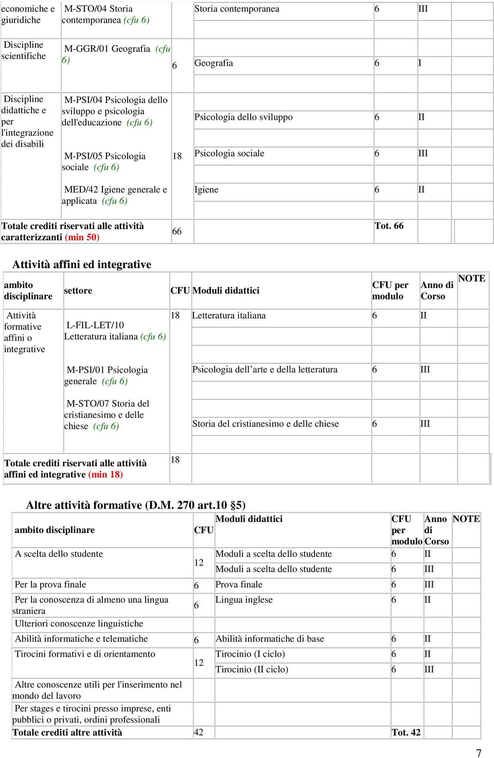 6) Igiene 6 II Totale crediti riservati alle attività caratterizzanti (min 50) 66 Tot.