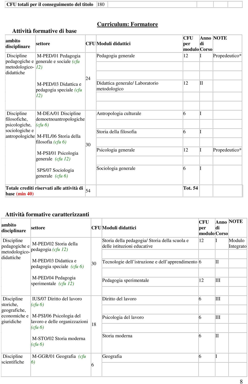 antropologiche M-FIL/06 Storia della filosofia (cfu 6) 30 M-PSI/01 Psicologia generale (cfu 12) SPS/07 Sociologia generale (cfu 6) Antropologia culturale 6 I Storia della filosofia 6 I Psicologia