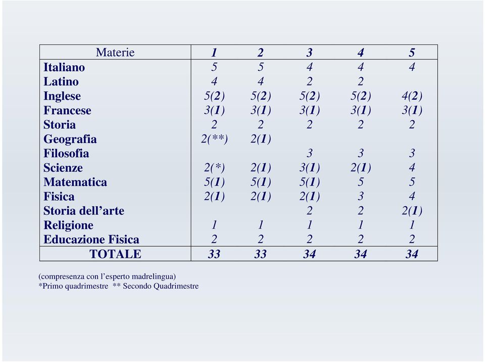 5(1) 5(1) 5 5 Fisica 2(1) 2(1) 2(1) 3 4 Storia dell arte 2 2 2(1) Religione 1 1 1 1 1 Educazione Fisica 2 2 2