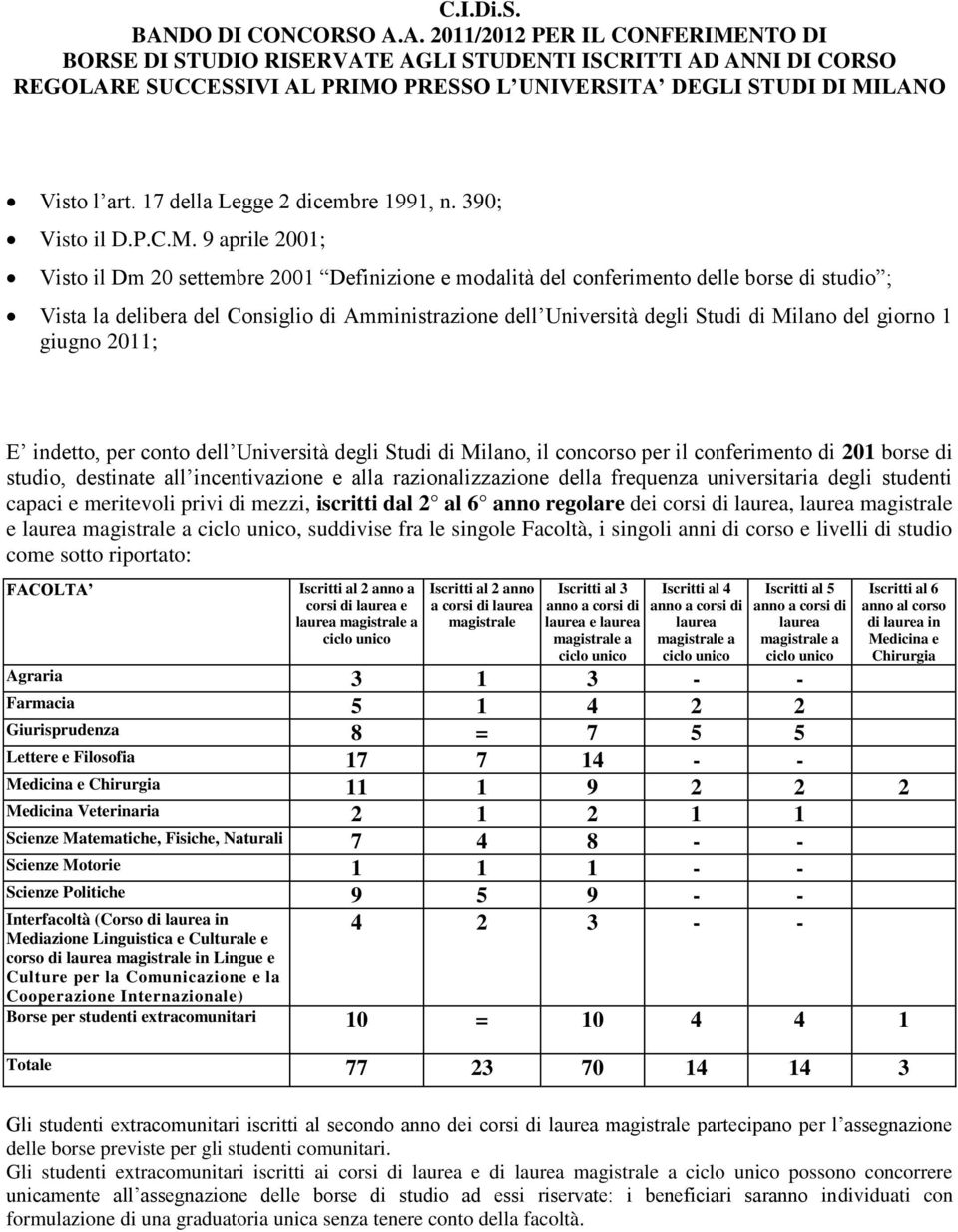 9 aprile 2001; Visto il Dm 20 settembre 2001 Definizione e modalità del conferimento delle borse di studio ; Vista la delibera del Consiglio di Amministrazione dell Università degli Studi di Milano