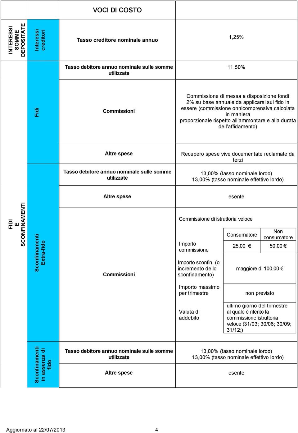 spese Recupero spese vive documentate reclamate da terzi Tasso debitore annuo nominale sulle somme utilizzate 13,00% (tasso nominale lordo) 13,00% (tasso nominale effettivo lordo) Altre spese esente