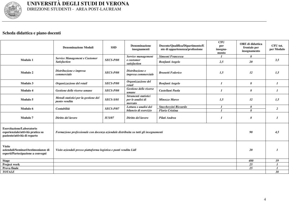 per Modulo 3,5 Modulo 2 Distribuzione e impresa commerciale SECS-P/08 Distribuzione e impresa commerciale Brunetti Federico 1,5 12 1,5 Modulo 3 Organizzazione del retail SECS-P/08 Modulo 4 Gestione