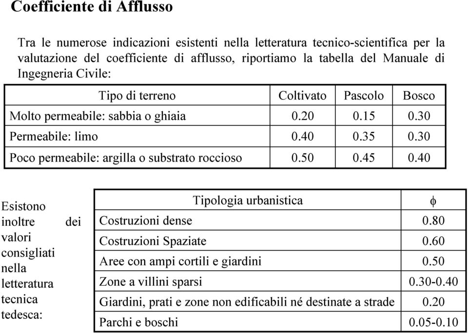 30 Poco permeabile: argilla o substrato roccioso 0.50 0.45 0.